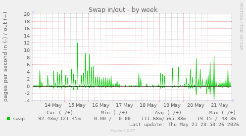 Swap in/out