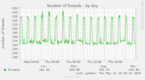 Number of threads