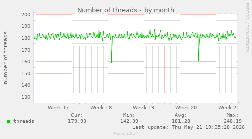 Number of threads