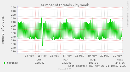 Number of threads