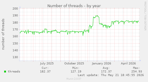Number of threads