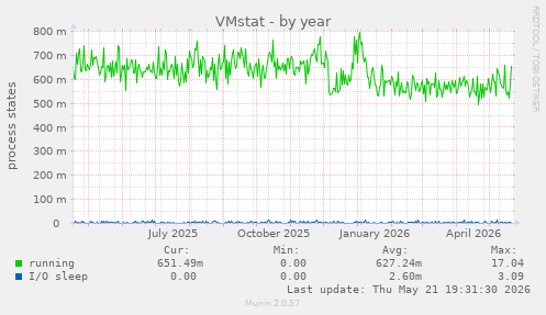 VMstat