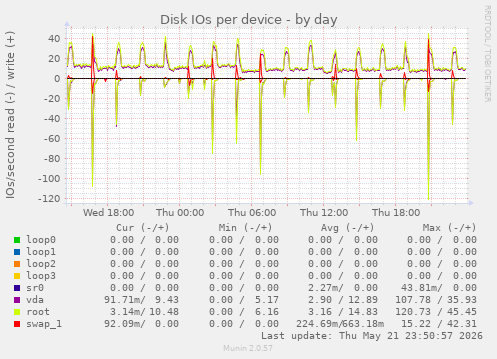 Disk IOs per device