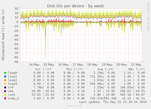 Disk IOs per device