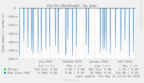 yearly graph