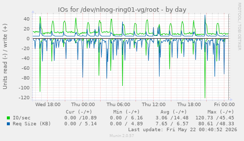 IOs for /dev/nlnog-ring01-vg/root