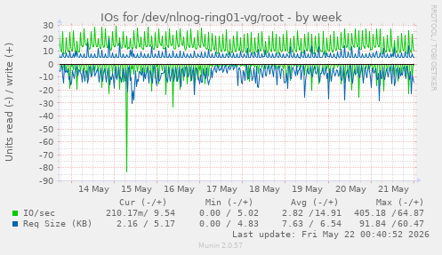 IOs for /dev/nlnog-ring01-vg/root