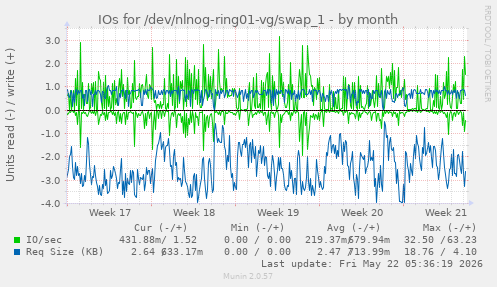 monthly graph