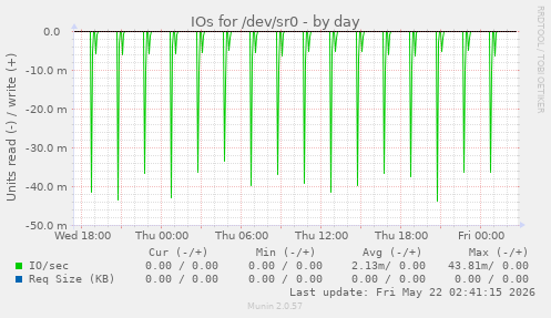 IOs for /dev/sr0