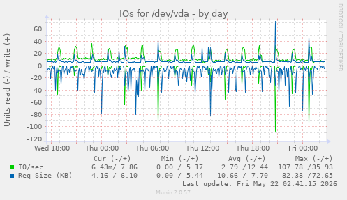 IOs for /dev/vda
