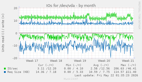 monthly graph