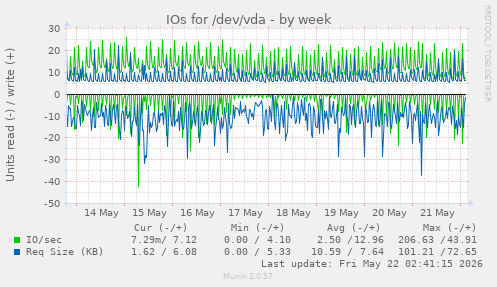 IOs for /dev/vda