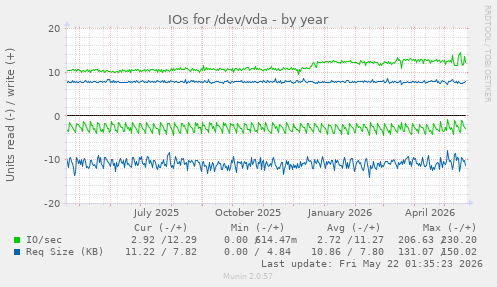 yearly graph