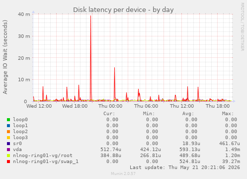 Disk latency per device