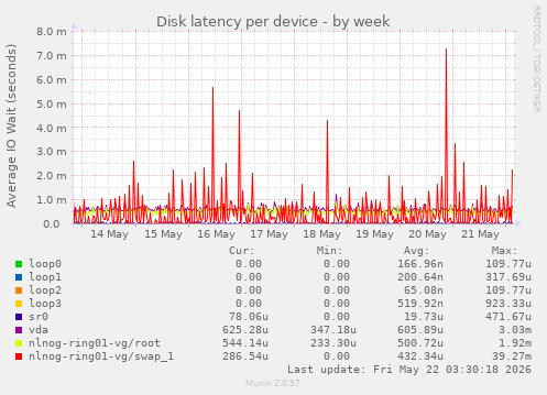 Disk latency per device