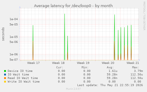 Average latency for /dev/loop0