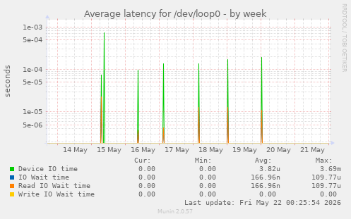 Average latency for /dev/loop0