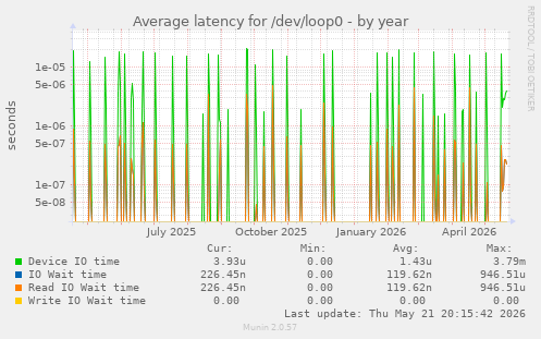 Average latency for /dev/loop0