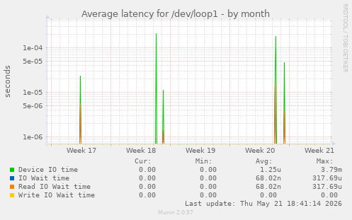 Average latency for /dev/loop1