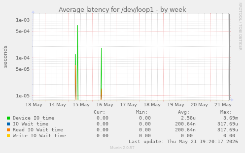 Average latency for /dev/loop1