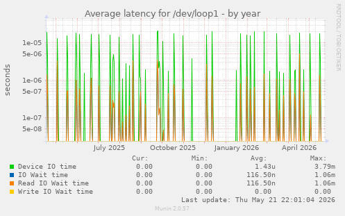 Average latency for /dev/loop1