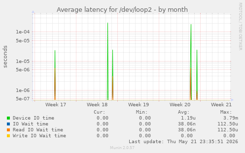 Average latency for /dev/loop2