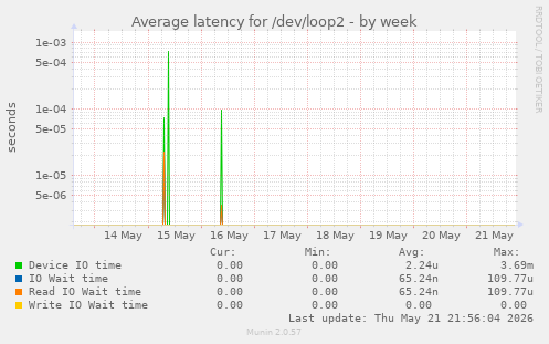Average latency for /dev/loop2