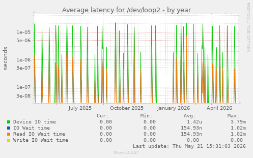 Average latency for /dev/loop2