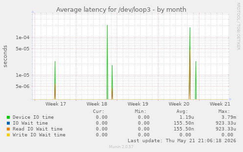 Average latency for /dev/loop3