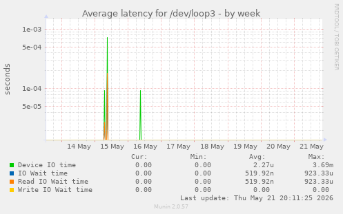 Average latency for /dev/loop3