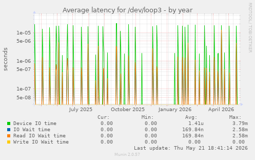 Average latency for /dev/loop3