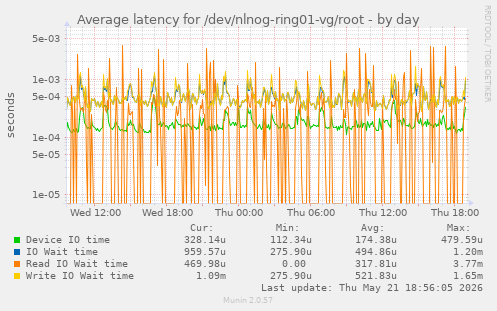 Average latency for /dev/nlnog-ring01-vg/root