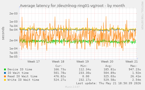 Average latency for /dev/nlnog-ring01-vg/root