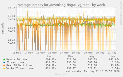 Average latency for /dev/nlnog-ring01-vg/root
