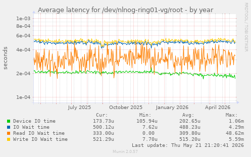 Average latency for /dev/nlnog-ring01-vg/root