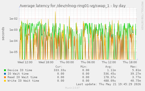 Average latency for /dev/nlnog-ring01-vg/swap_1
