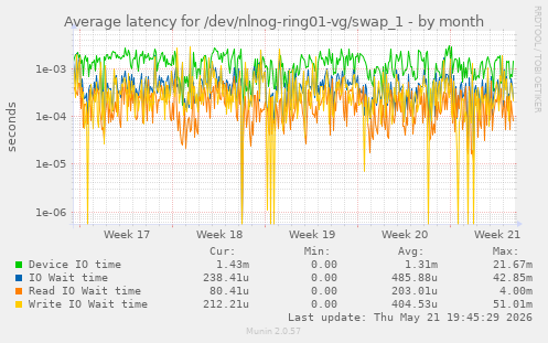 Average latency for /dev/nlnog-ring01-vg/swap_1