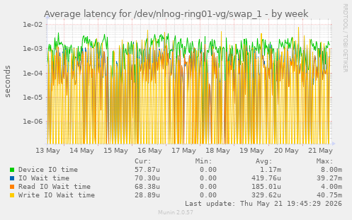 Average latency for /dev/nlnog-ring01-vg/swap_1