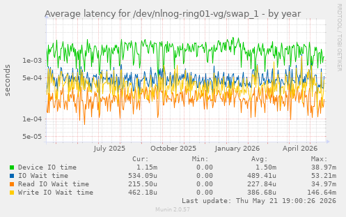 Average latency for /dev/nlnog-ring01-vg/swap_1