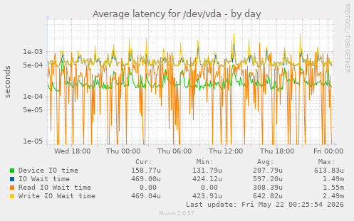 Average latency for /dev/vda