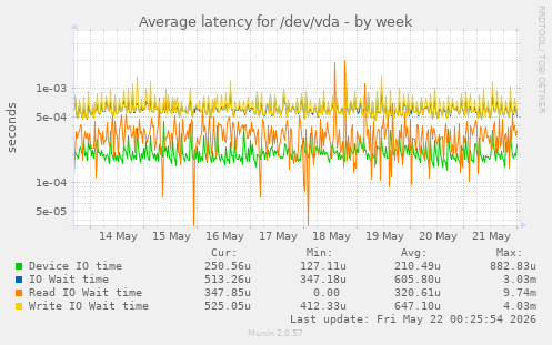 Average latency for /dev/vda