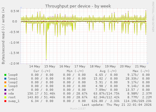 Throughput per device