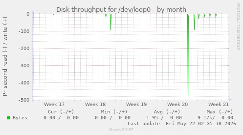 monthly graph