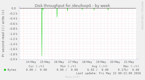 Disk throughput for /dev/loop0