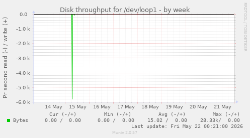Disk throughput for /dev/loop1