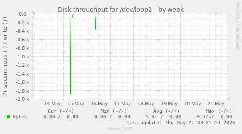 Disk throughput for /dev/loop2