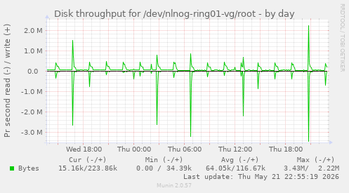 Disk throughput for /dev/nlnog-ring01-vg/root