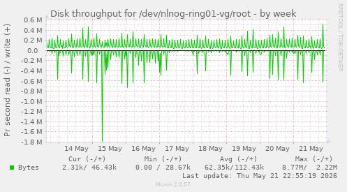 Disk throughput for /dev/nlnog-ring01-vg/root