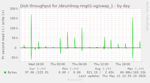Disk throughput for /dev/nlnog-ring01-vg/swap_1