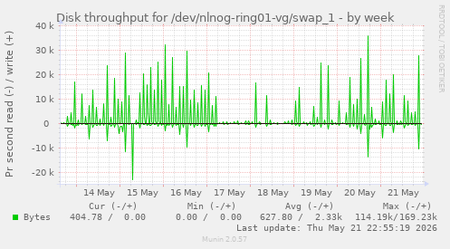 Disk throughput for /dev/nlnog-ring01-vg/swap_1